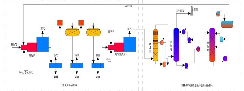 工藝路線主要包括：傳統(tǒng)二級(jí)克勞斯、克勞斯尾氣焚燒、降溫洗滌、二氧化硫吸收系統(tǒng)、二氧化硫解析系統(tǒng)、